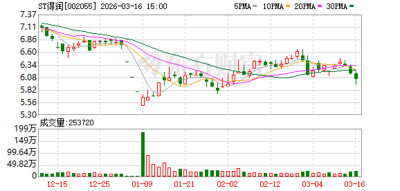 控股股东及实控人所持ST得润股份将被司法拍卖 持股比例或降低至2.73% 第1张 控股股东及实控人所持ST得润股份将被司法拍卖 持股比例或降低至2.73% 第1张