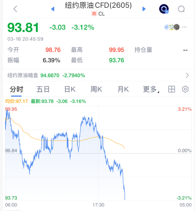 刚刚,全线拉升!石油,大跳水!霍尔木兹海峡,大消息! 第3张 刚刚,全线拉升!石油,大跳水!霍尔木兹海峡,大消息! 第3张