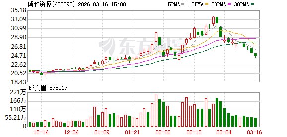 盛和资源:近期受多重因素影响,公司股价出现较大幅度回调 第1张 盛和资源:近期受多重因素影响,公司股价出现较大幅度回调 第1张
