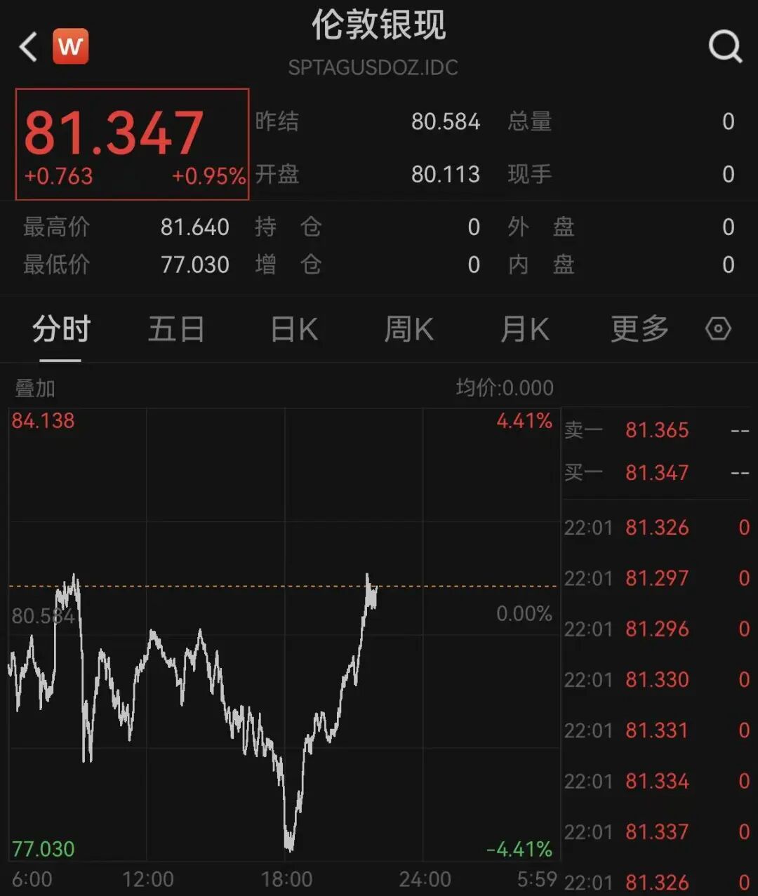 突变!原油暴跌!美股、黄金、白银爆发!特朗普,最新发声!霍尔木兹海峡大消息 第4张 突变!原油暴跌!美股、黄金、白银爆发!特朗普,最新发声!霍尔木兹海峡大消息 第4张