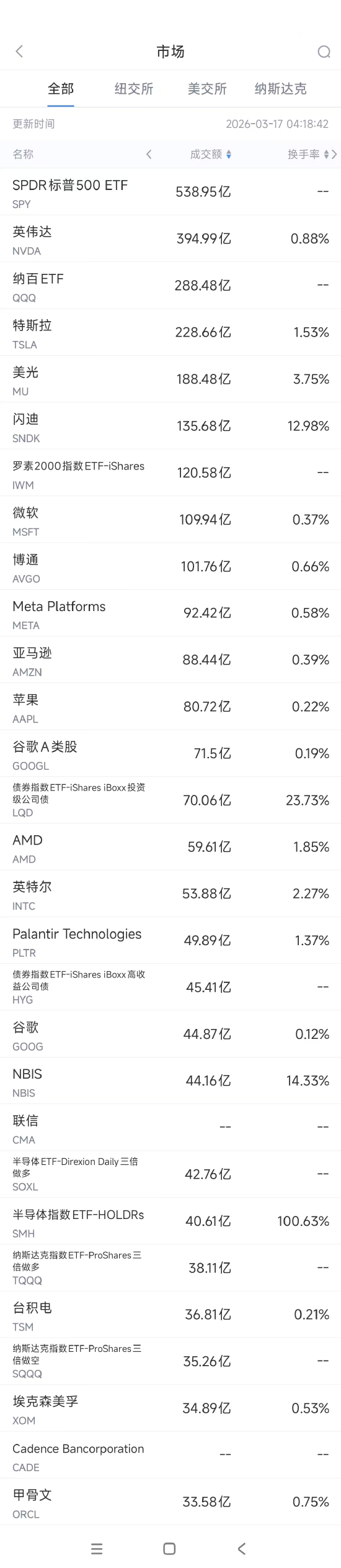 3月17日美股成交额前20:Meta斥资270亿美元采购Nebius算力 第1张 3月17日美股成交额前20:Meta斥资270亿美元采购Nebius算力 第1张