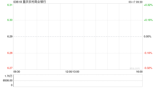 重庆农村商业银行遭Fosun International Holdings Ltd.减持280万股 第1张 重庆农村商业银行遭Fosun International Holdings Ltd.减持280万股 第1张