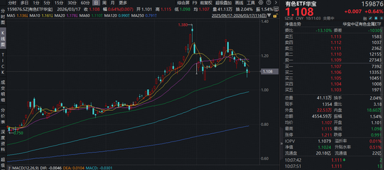“行业涨幅王”有色近1年拉升95%！宏观+政策+供需，多重共振！华宝基金有色ETF（159876）止跌反弹1%  第1张