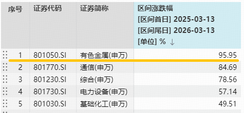 “行业涨幅王”有色近1年拉升95%！宏观+政策+供需，多重共振！华宝基金有色ETF（159876）止跌反弹1%  第2张