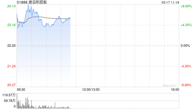 建滔积层板绩后高开近5% 2025年度股东应占溢利同比增加84.16% 第1张 建滔积层板绩后高开近5% 2025年度股东应占溢利同比增加84.16% 第1张