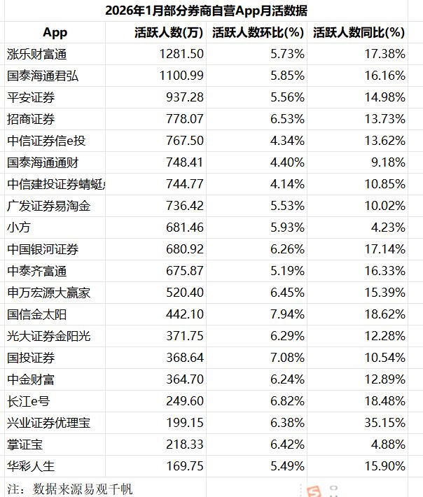 最新数据:1月证券类App月活重回1.8亿关口!8个平台月活超700万人,谁在领跑谁在逆袭? 第1张 最新数据:1月证券类App月活重回1.8亿关口!8个平台月活超700万人,谁在领跑谁在逆袭? 第1张