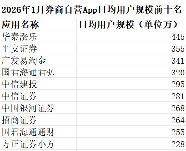 最新数据:1月证券类App月活重回1.8亿关口!8个平台月活超700万人,谁在领跑谁在逆袭? 第2张 最新数据:1月证券类App月活重回1.8亿关口!8个平台月活超700万人,谁在领跑谁在逆袭? 第2张