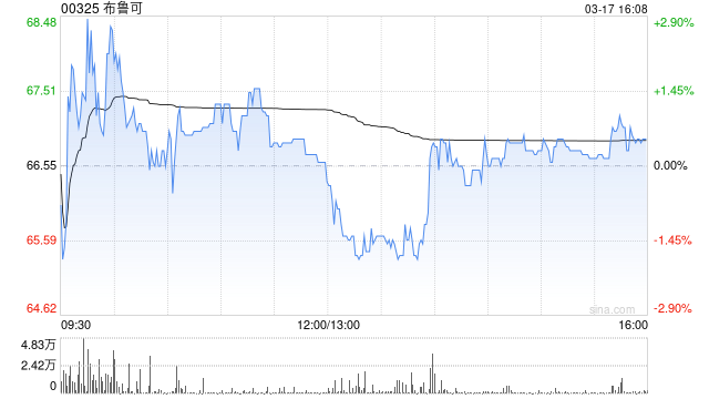 中银国际：予布鲁可“买入”评级 目标价降至79.3港元  第1张