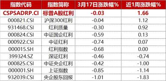 逆市“九连阳”！标普A股红利ETF华宝（562060）连续5日揽金8.9亿元，机构：高股息逻辑有望继续形成支撑  第1张