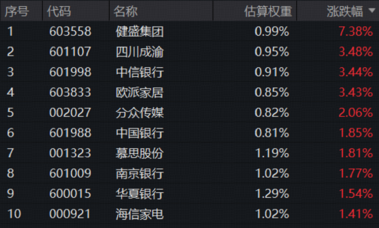 逆市“九连阳”！标普A股红利ETF华宝（562060）连续5日揽金8.9亿元，机构：高股息逻辑有望继续形成支撑  第4张