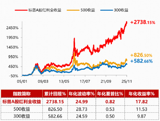 逆市“九连阳”！标普A股红利ETF华宝（562060）连续5日揽金8.9亿元，机构：高股息逻辑有望继续形成支撑  第6张