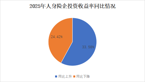 投资收益排行榜丨10.85%！君龙、小康、北京人寿等居前列，两指标冰火两重天  第4张