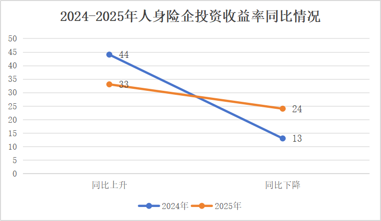 投资收益排行榜丨10.85%！君龙、小康、北京人寿等居前列，两指标冰火两重天  第6张