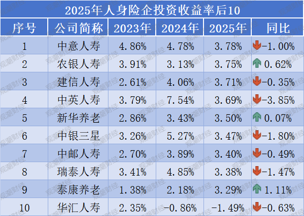 投资收益排行榜丨10.85%！君龙、小康、北京人寿等居前列，两指标冰火两重天  第9张