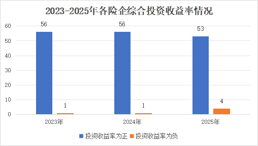 投资收益排行榜丨10.85%！君龙、小康、北京人寿等居前列，两指标冰火两重天  第13张