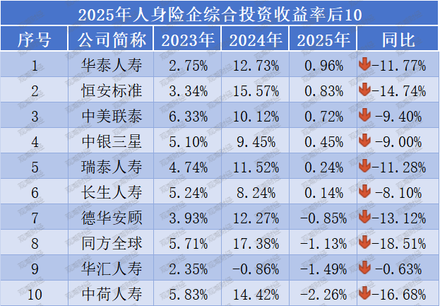 投资收益排行榜丨10.85%！君龙、小康、北京人寿等居前列，两指标冰火两重天  第19张