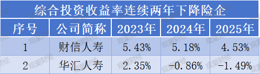 投资收益排行榜丨10.85%！君龙、小康、北京人寿等居前列，两指标冰火两重天  第21张