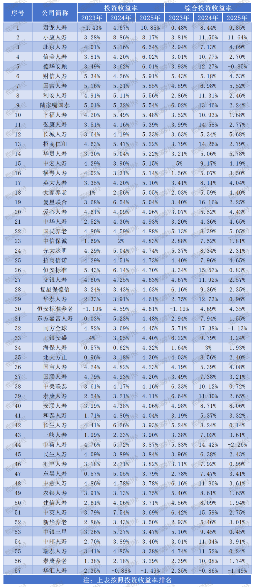 投资收益排行榜丨10.85%！君龙、小康、北京人寿等居前列，两指标冰火两重天  第22张