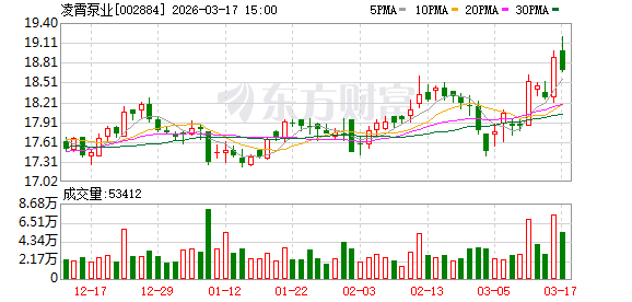 凌霄泵业：目前公司中东地区业务规模占比较低，对公司整体影响较小  第1张