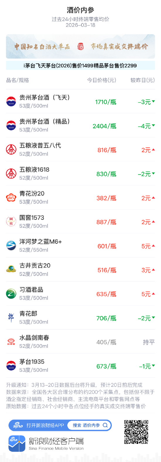 酒价内参3月18日价格发布 习酒君品上涨5元/瓶  第1张