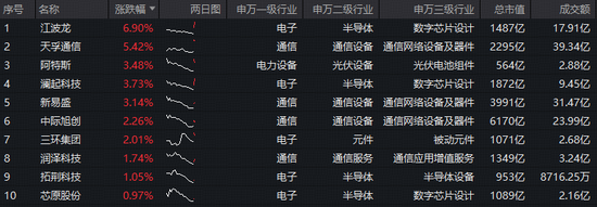 什么信号？4700万资金布局新质生产力！光模块+半导体携手反攻，华宝基金双创龙头ETF(588330)盘中摸高0.86%  第2张