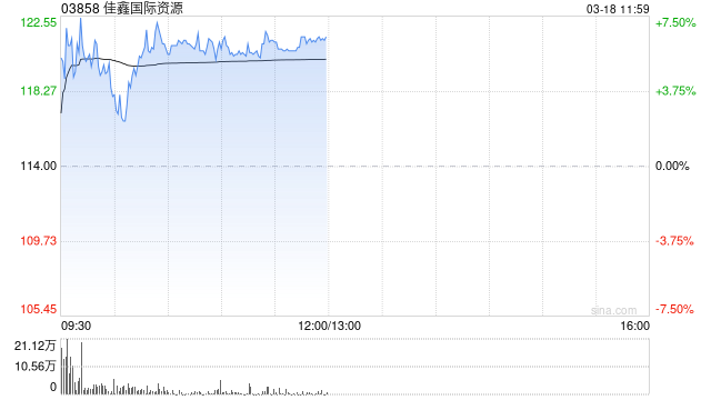 佳鑫国际资源午前涨超6% 全年扭亏为盈赚超3亿港元  第1张