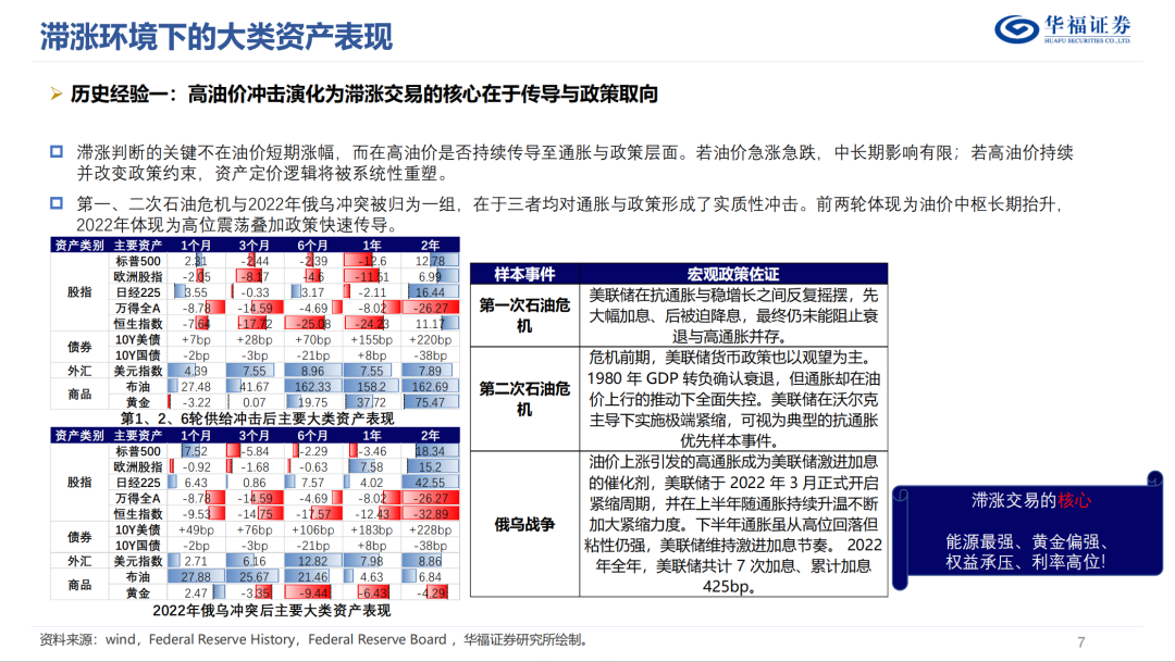 历史油价上行阶段的大类资产表现【华福金工·李杨团队】  第8张