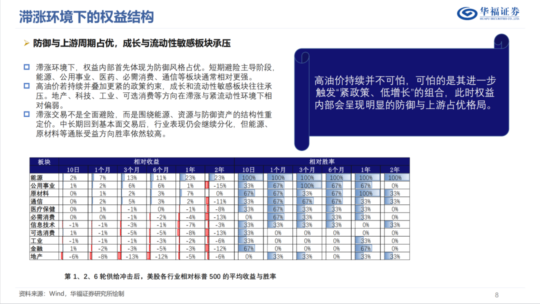历史油价上行阶段的大类资产表现【华福金工·李杨团队】  第9张