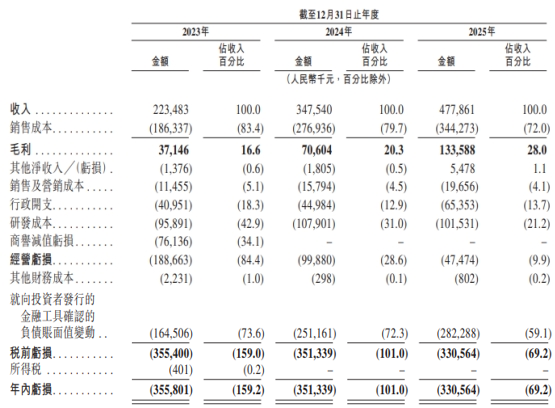 琻捷电子港股IPO：三年累亏10亿 资产负债率近300% 卡位汽车无线传感SoC高增长赛道仍面临全球巨头竞争  第3张