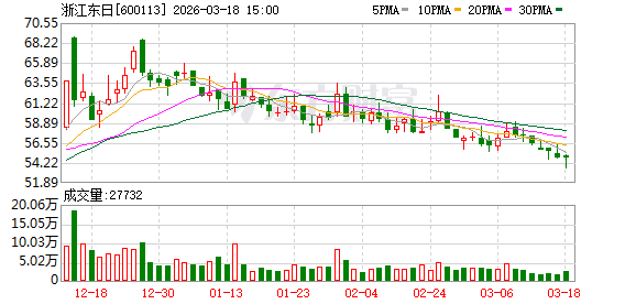 浙江东日：公司会持续培育有成长潜力的外拓项目  第1张