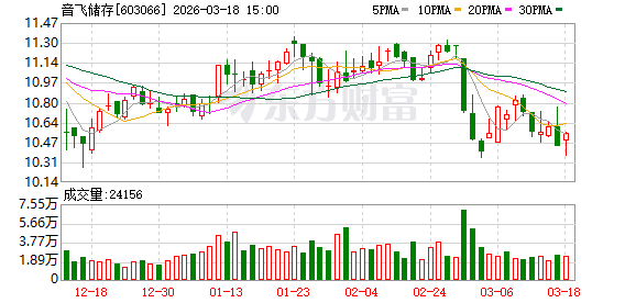 音飞储存：公司作为智能物流仓储行业的领军企业，其产品和服务广泛应用于制造业等多个领域  第1张