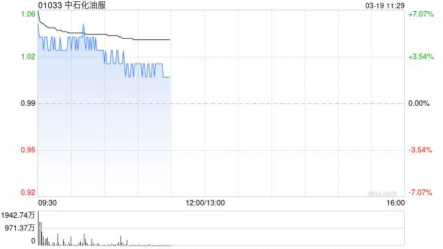 中石化油服早盘高开逾8% 2025年度归母净利润同比增长4.3%  第1张