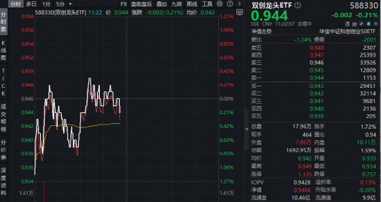 光模块龙头新易盛涨超4%！百分百布局新质生产力的—华宝基金双创龙头ETF（588330）逆市摸高0.32%，彰显韧性  第1张