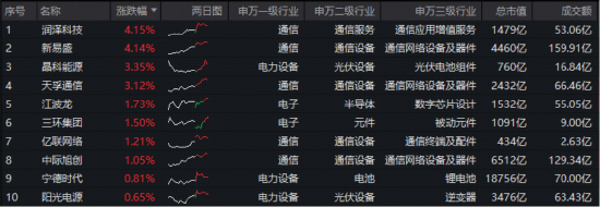 光模块龙头新易盛涨超4%！百分百布局新质生产力的—华宝基金双创龙头ETF（588330）逆市摸高0.32%，彰显韧性  第2张