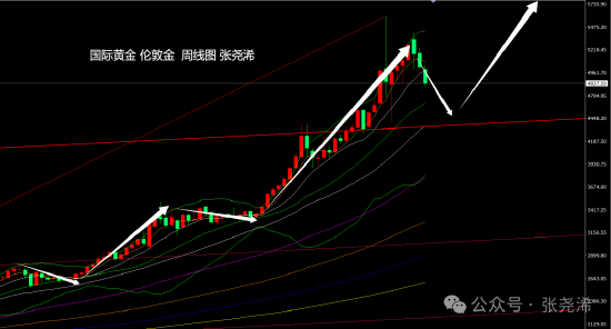 张尧浠:通胀上升鲍威尔放鹰 金价待再回踩周中轨起涨  第3张