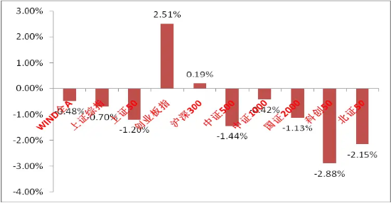 中加基金权益周报|市场在宏观冲击下风偏下降  第1张
