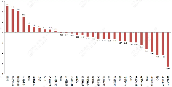 中加基金权益周报|市场在宏观冲击下风偏下降  第2张