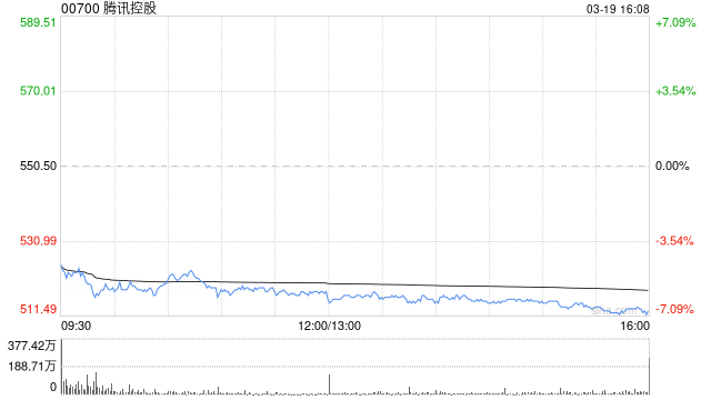 高盛：降腾讯控股目标价至700港元 转向以AI新产品为主导投资阶段  第1张