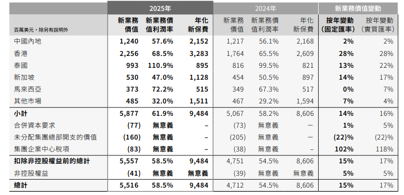 友邦保险去年税后营运溢利超71亿美元，友邦人寿全年新业务价值增2%  第2张