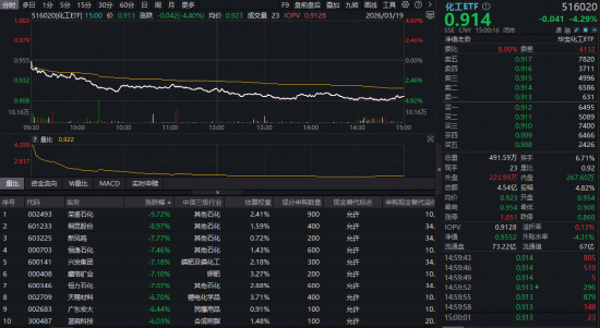 化工闪崩！华宝基金化工ETF（516020）低开低走跌超4%！回调之际能否上车？机构：看好化工景气底部向上  第1张