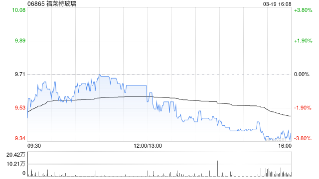 福莱特玻璃遭摩根大通减持24.37万股 每股作价约9.79港元  第1张