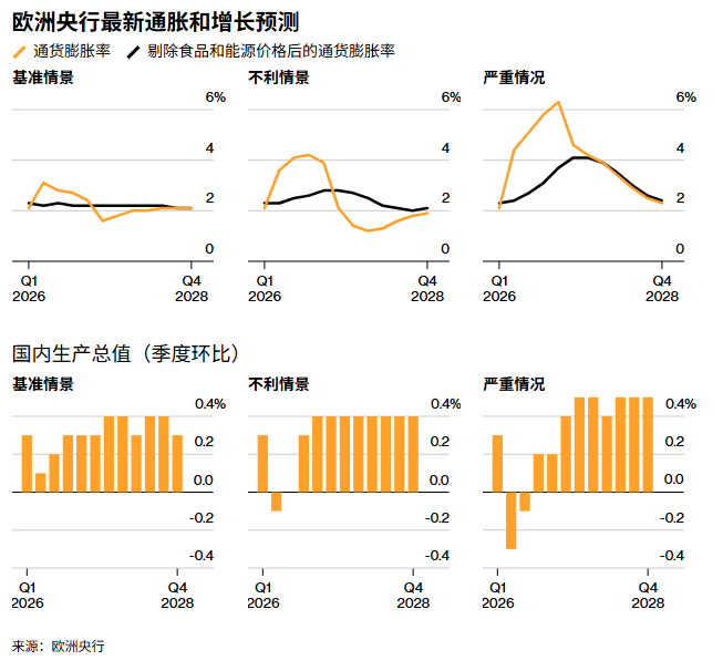 欧洲央行官员释放4月加息信号：伊朗局势推高通胀预期至2.6%  第1张