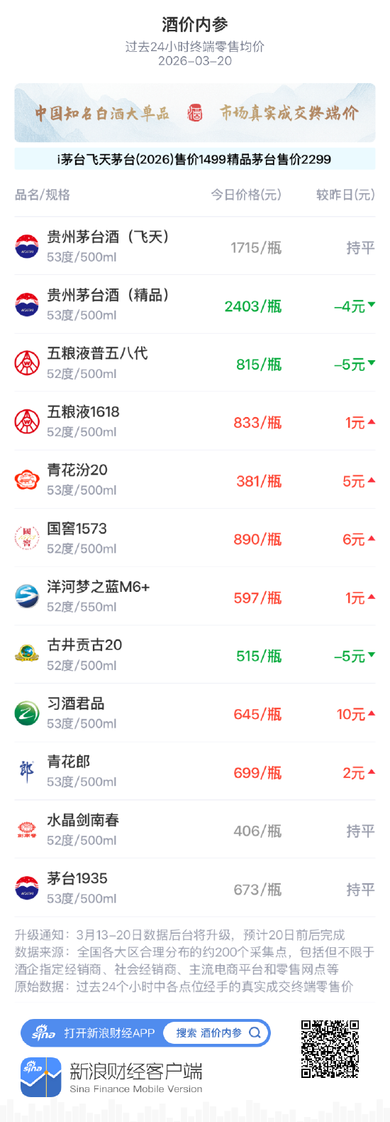 酒价内参3月20日价格发布 市场分化运行总价小幅上升  第1张