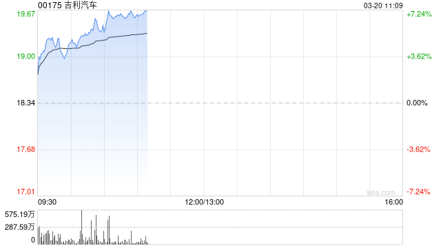 吉利汽车早盘涨超5% 机构指公司进入清晰向上阶段  第1张