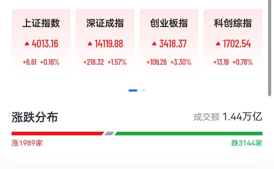 创业板大涨3%创阶段新高，光伏储能股爆发，上能电气20cm涨停，黄金白银拉升  第1张