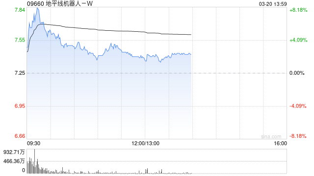 大和：重申对地平线机器人-W的“买入”评级 升目标价至12.4港元  第1张