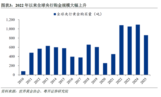 粤开证券罗志恒：黄金暴跌原因几何？“避险逻辑”是否失效？  第3张