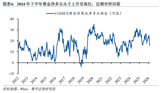 粤开证券罗志恒：黄金暴跌原因几何？“避险逻辑”是否失效？  第4张