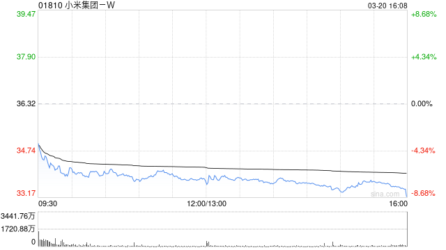 高盛：小米集团-W新款SU7开售首34分钟订单达1.5万张 评级“买入”  第1张