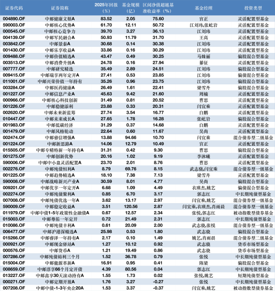 2025基金年报季启幕:中邮创业50余只产品率先披露,基金经理展望2026——AI主线不改,债券市场维持中性判断 第1张 2025基金年报季启幕:中邮创业50余只产品率先披露,基金经理展望2026——AI主线不改,债券市场维持中性判断 第1张